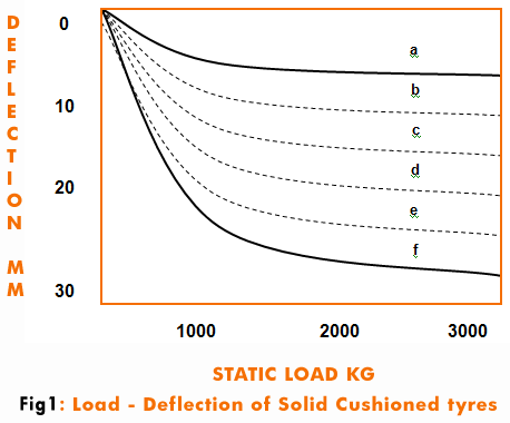 Static Load KG Load Deflection of Solid cushioned Tyres