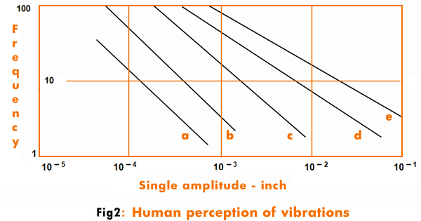 Human Perception of vibrations