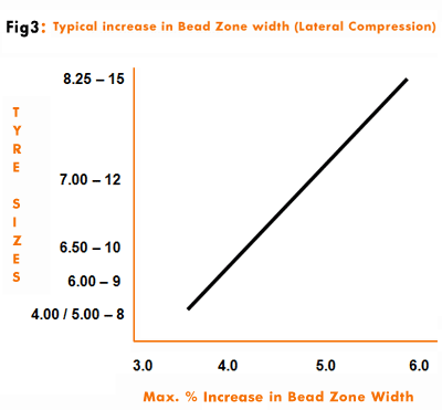 Bead Zone widht Lateral Compression